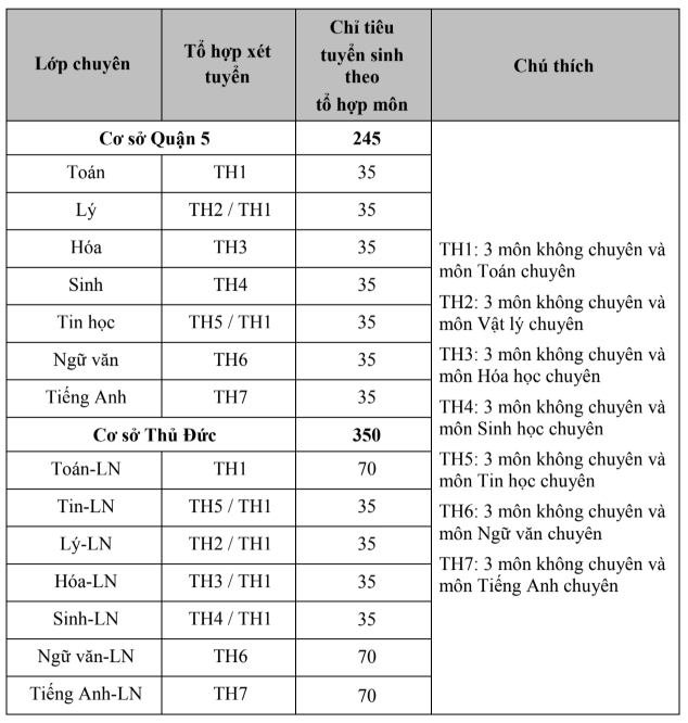 Tổ hợp môn trường PTNK